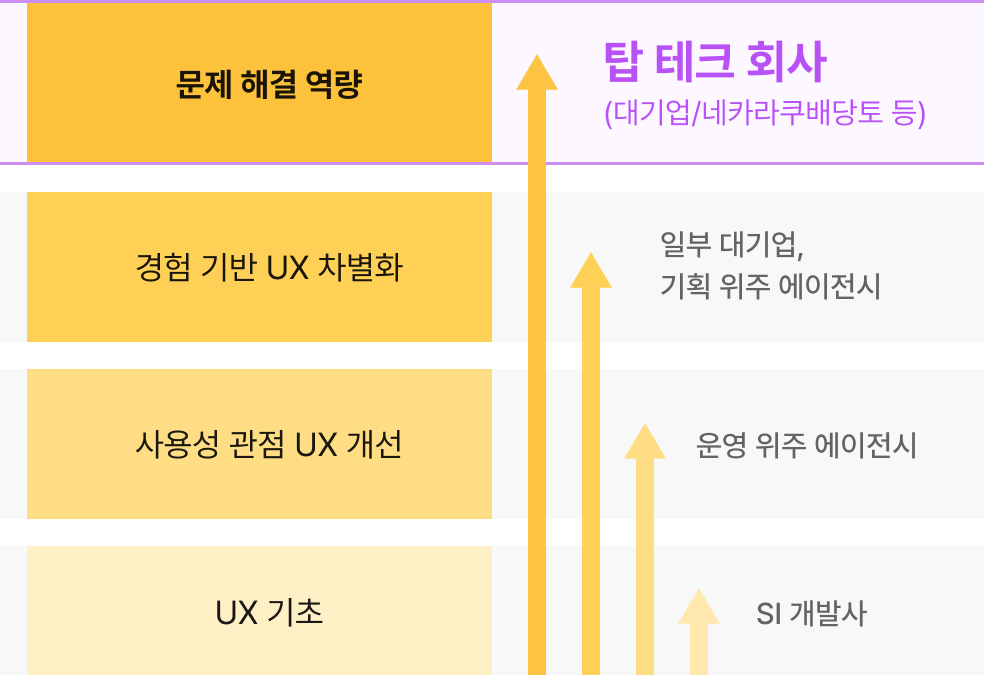 탑 테크 취업/이직은 일곱시UX에서