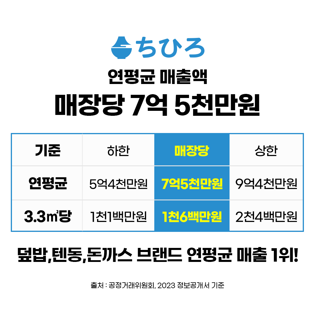 치히로, 덮밥창업, 덮밥프랜차이즈, 텐동창업, 요즘뜨는창업, 일식창업