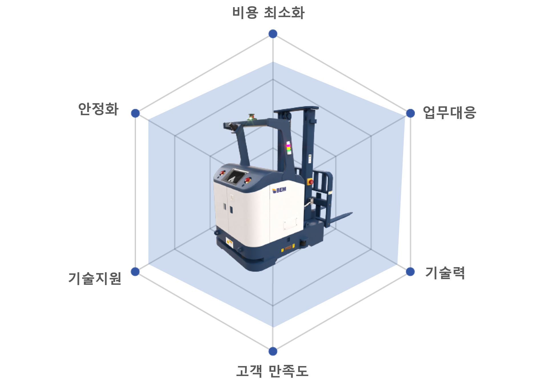 BEM AGV ACS AMR Laser 자율주행로봇