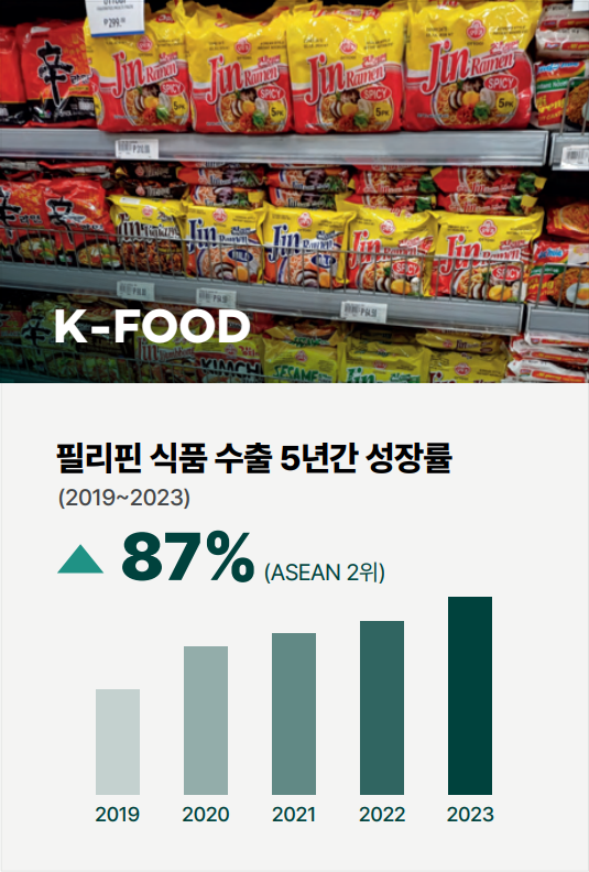 필리핀 식품 수출 성장률 2019~2023