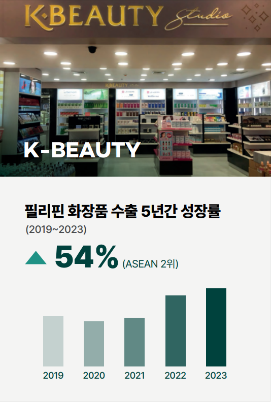 필리핀 화장품 수출 성장률 2019~2023