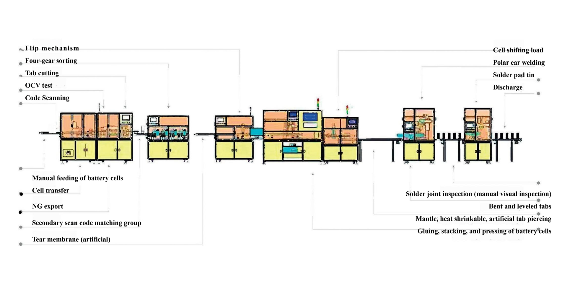 Soft-Packed Line Module Assembly Line Scheme