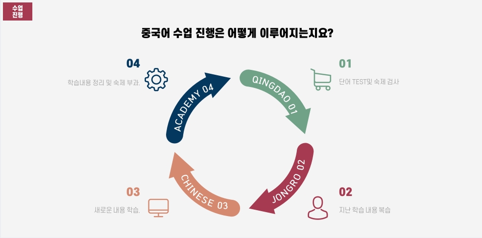 청도 종로어학원 중국어 수업 진행