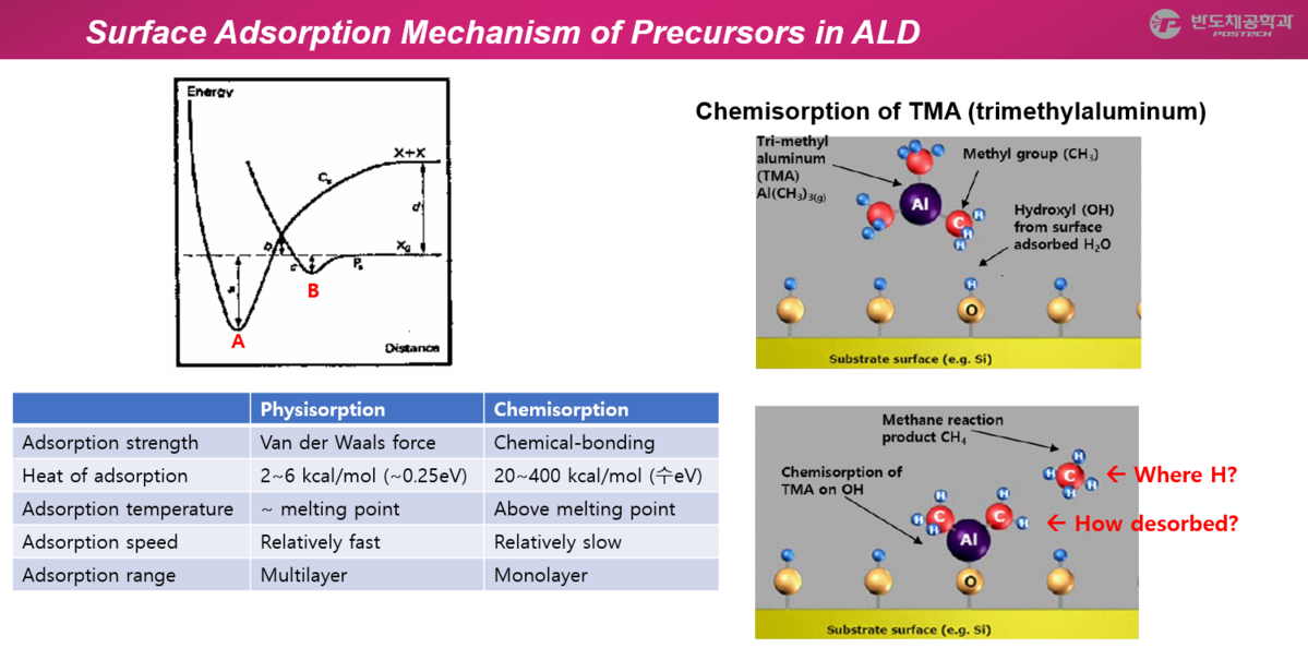 Atomic Layer Deposition : IMPD