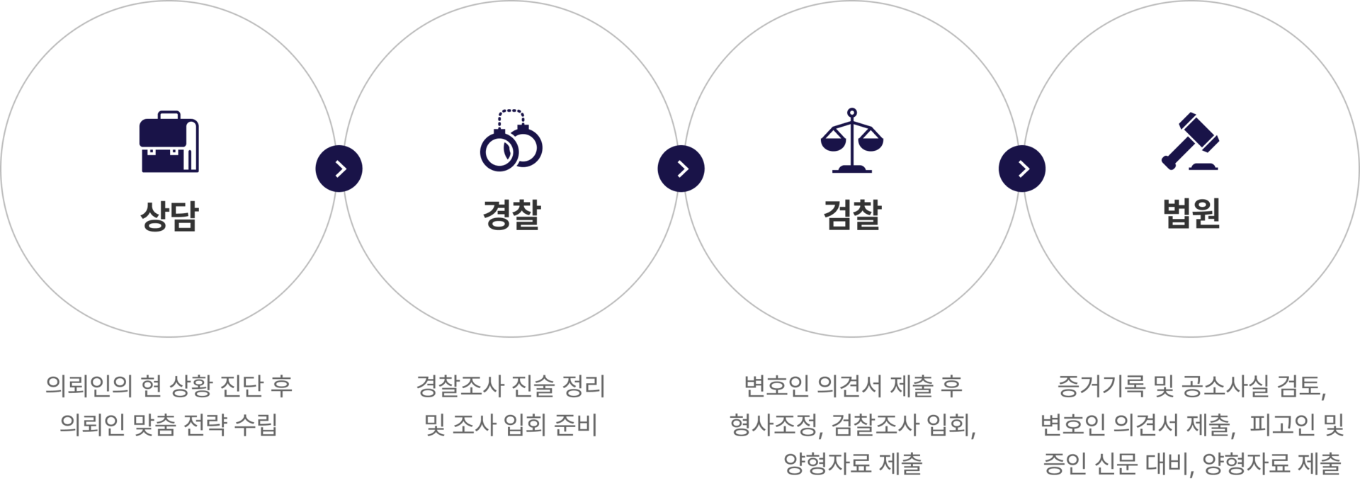 교통사고 형사사건 맞춤 상담부터 합의까지 교통사고전문변호사 법률사무소 희도가 함께하겠습니다.