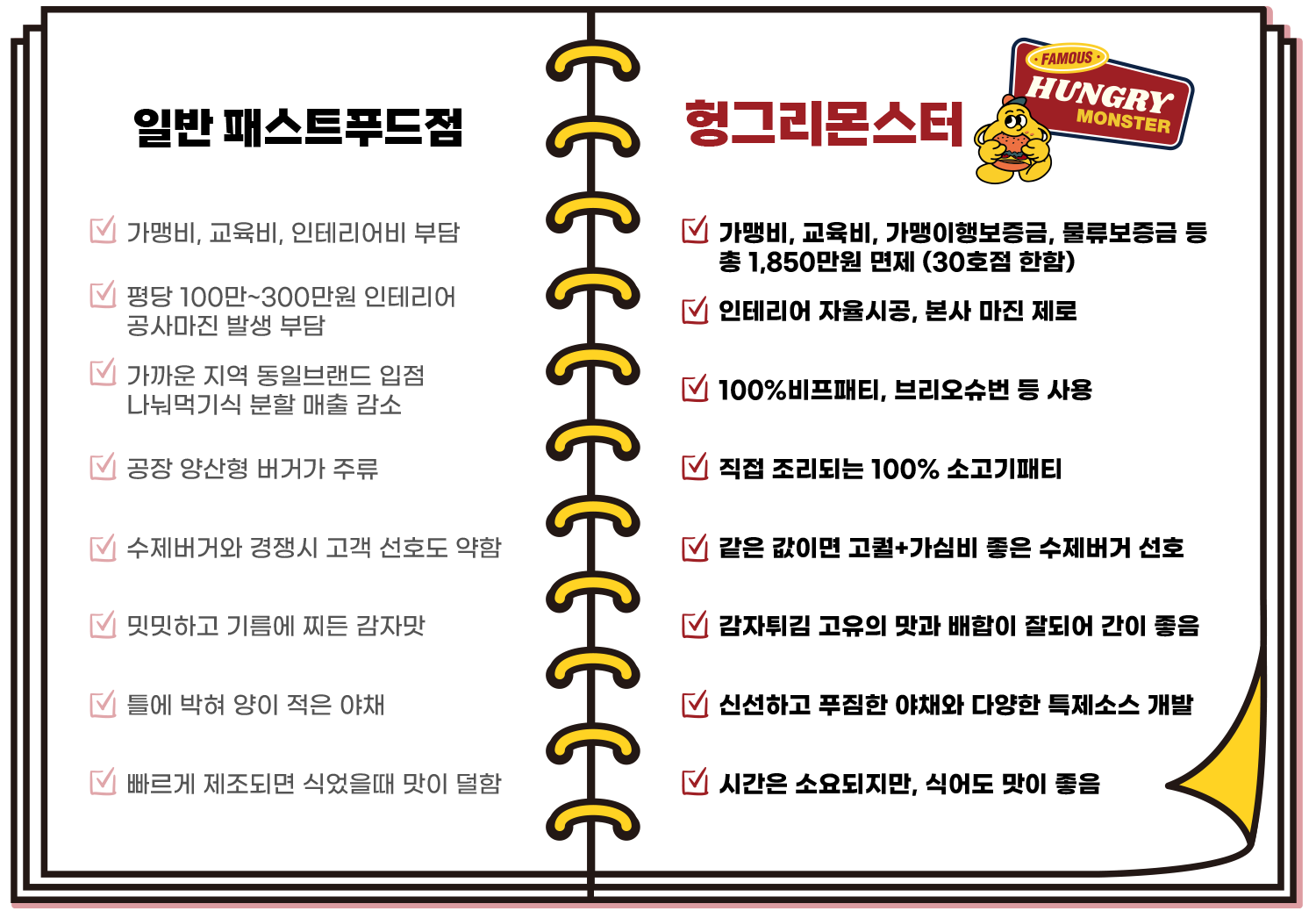 헝그리몬스터와 일반 패스트푸드점 장단점 비교 헝그리몬스터 프랜차이즈 수제버거 창업 프랭크버거 왓더버거 버기즈 버거리