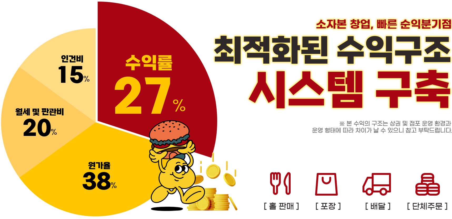 소자본 창업에 최적화된 수익구조 시스템을 구축하여 창업하실 수 있습니다 헝그리몬스터 프랜차이즈 수제버거 창업 프랭크버거 왓더버거 버기즈 버거리