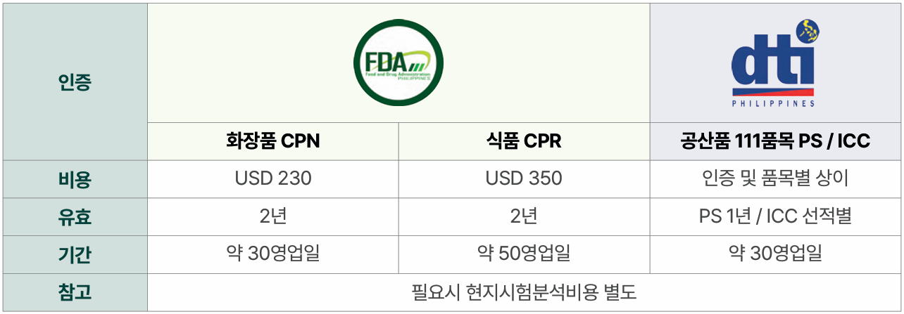 필리핀 FDA, DTI 인증 비용 및 소요시간