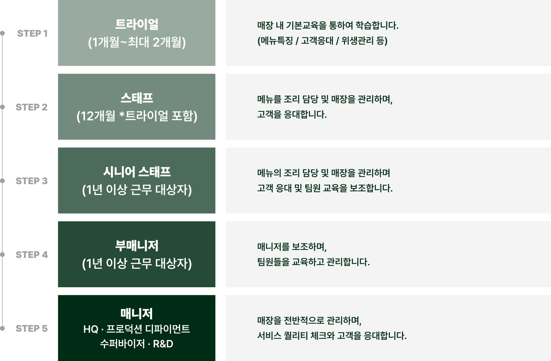 소금집 샌드위치의 직급 체계를 설명합니다. 트라이얼,스태프,시니어스태프,부매니저,매니저로 구성되어있습니다.