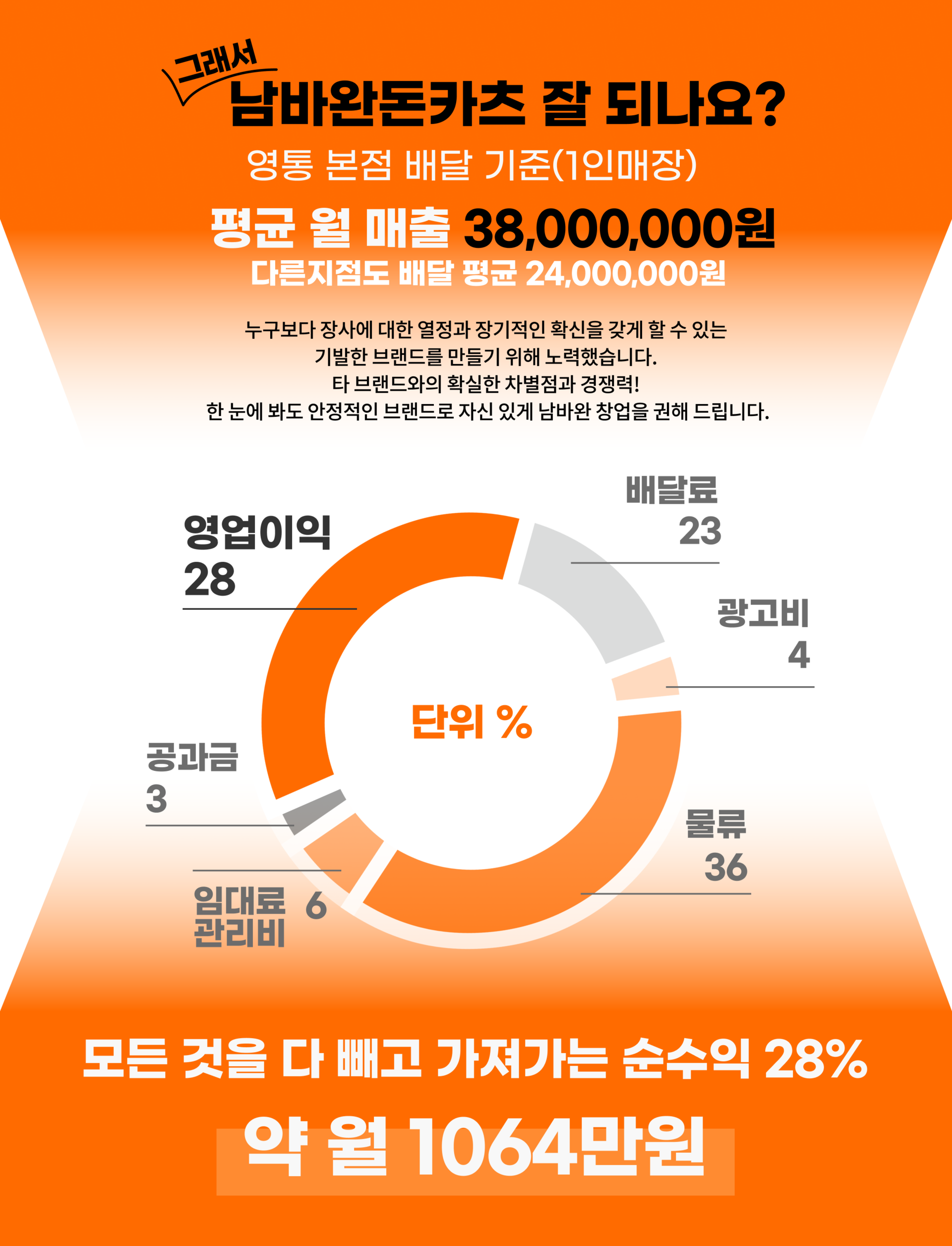 1등급 프리미엄 한돈을 사용합니다. 만족스러운 맛에 정직한 노력이 남바완 돈카츠가 사랑받는 이유입니다.