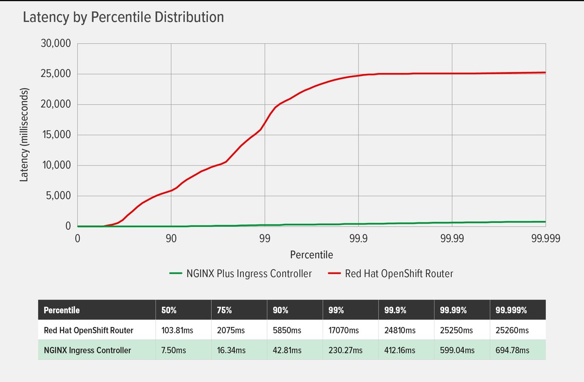 Red Hat OpenShift 에서 NGINX Ingress Controller 성능 테스트 : NGINX Korea
