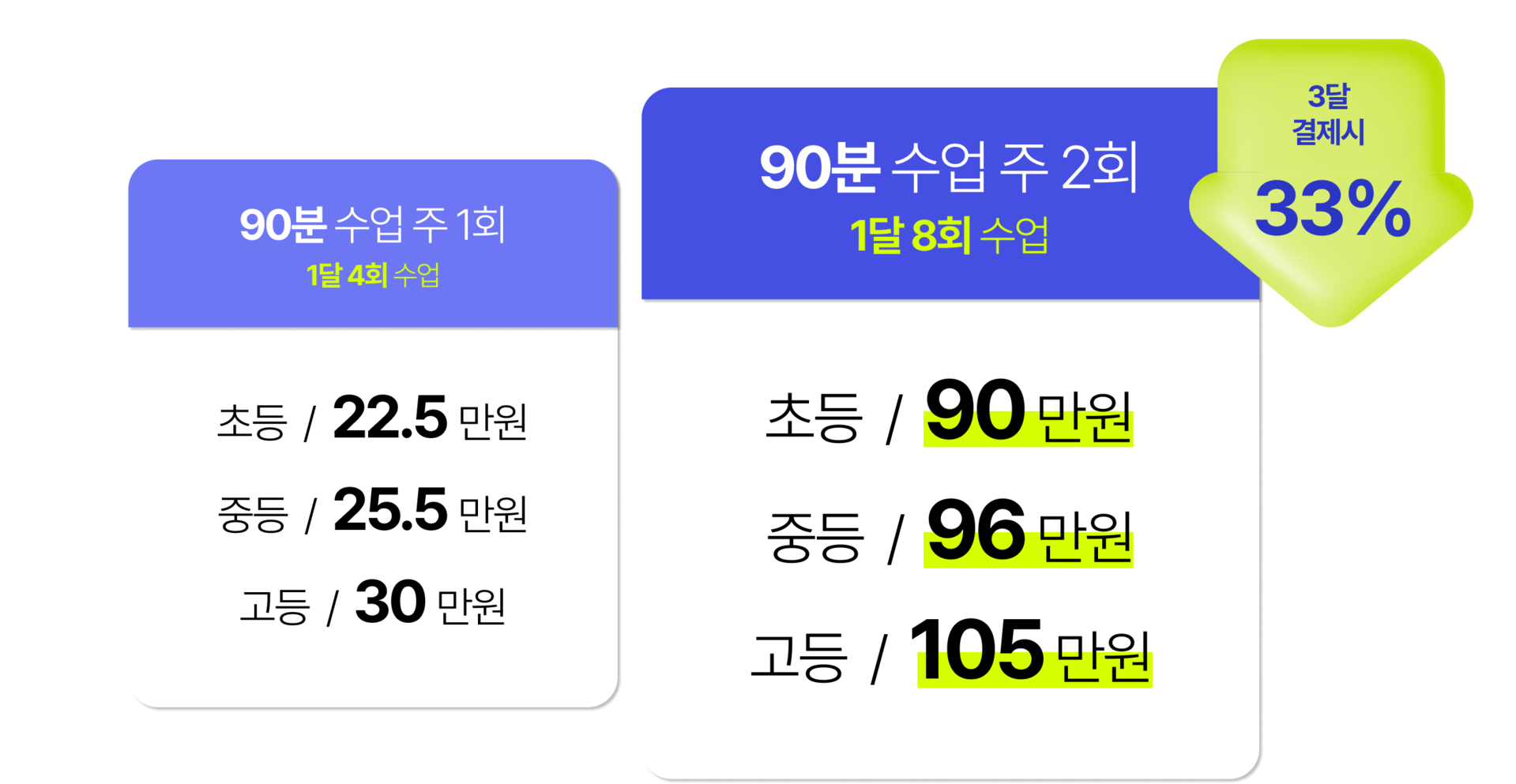 프리마에듀는 줌과외 3달 결제시 33% 할인 혜택을 제공해요.