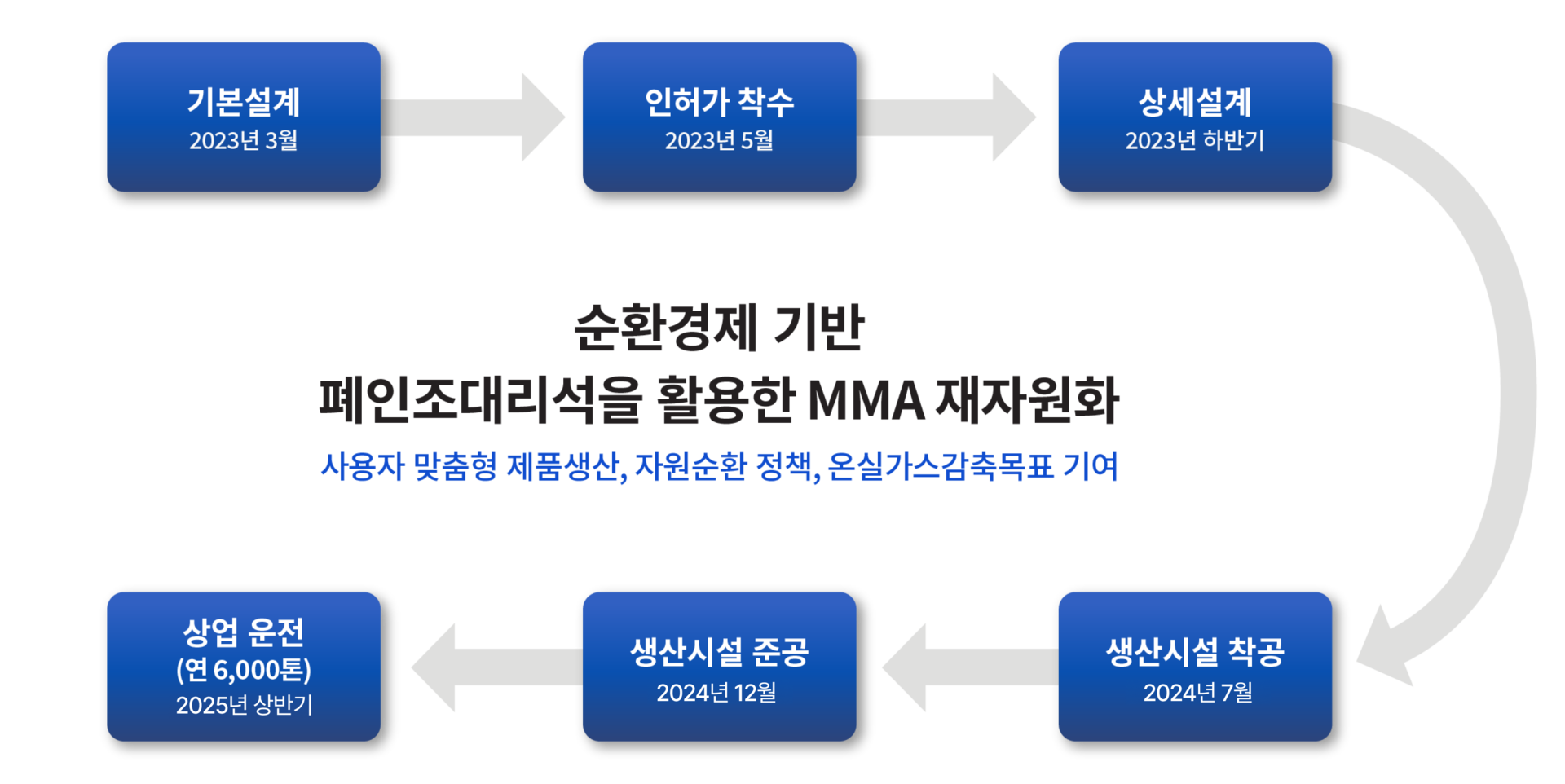 로드맵,리사이클,순환경제,MMA,폐인조대리석,재생원료,사업개발
