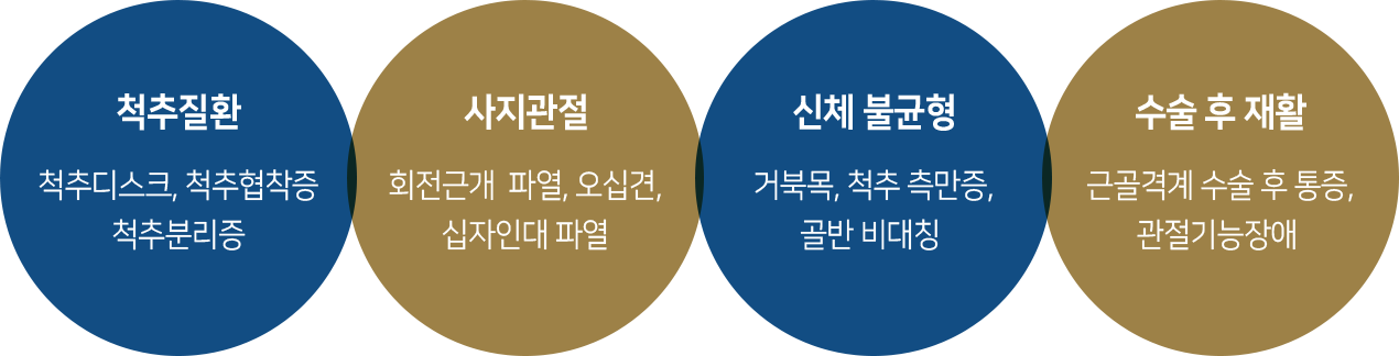 더좋은한방병원 척추질환, 사지관절, 신체불균형, 수술후재활