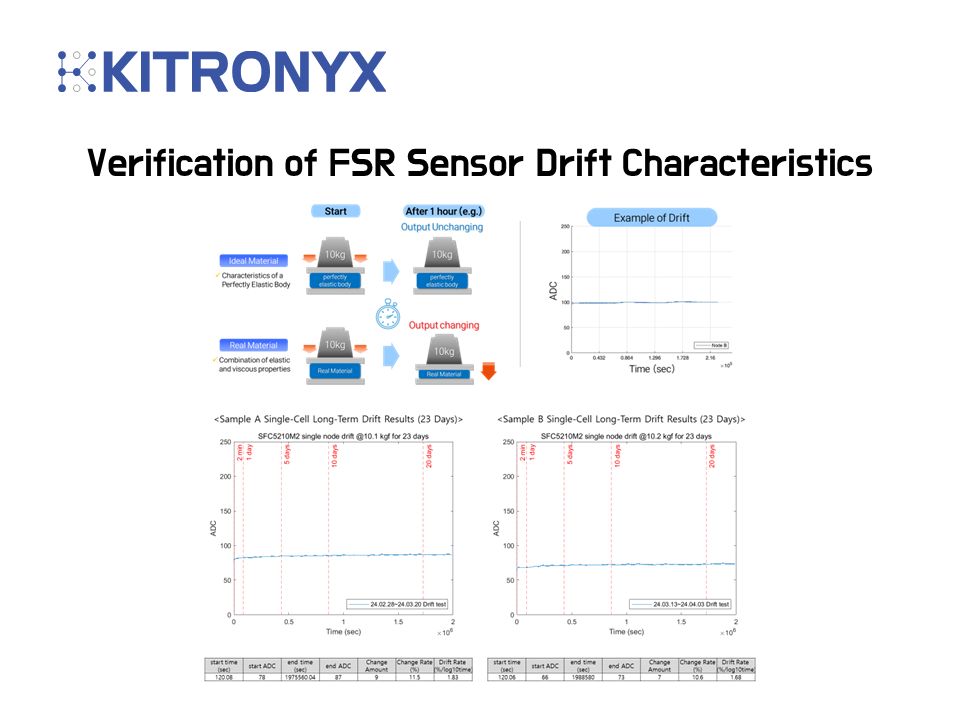 [Drift] Verification of FSR Sensor Drift Characteristics : Kitronyx ...