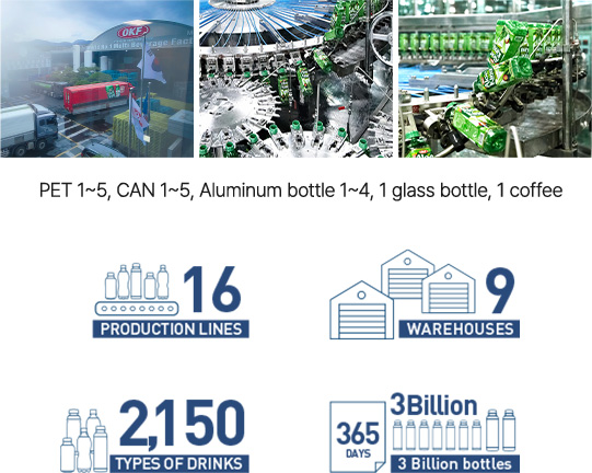 16 production lines, 9 warehouse, 2,150 types of drinks, 365 days 3 billion bottles