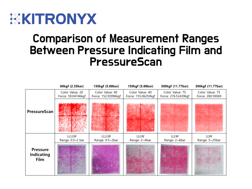 [Sensor] Comparison of Measurement Ranges Between Pressure Indicating ...