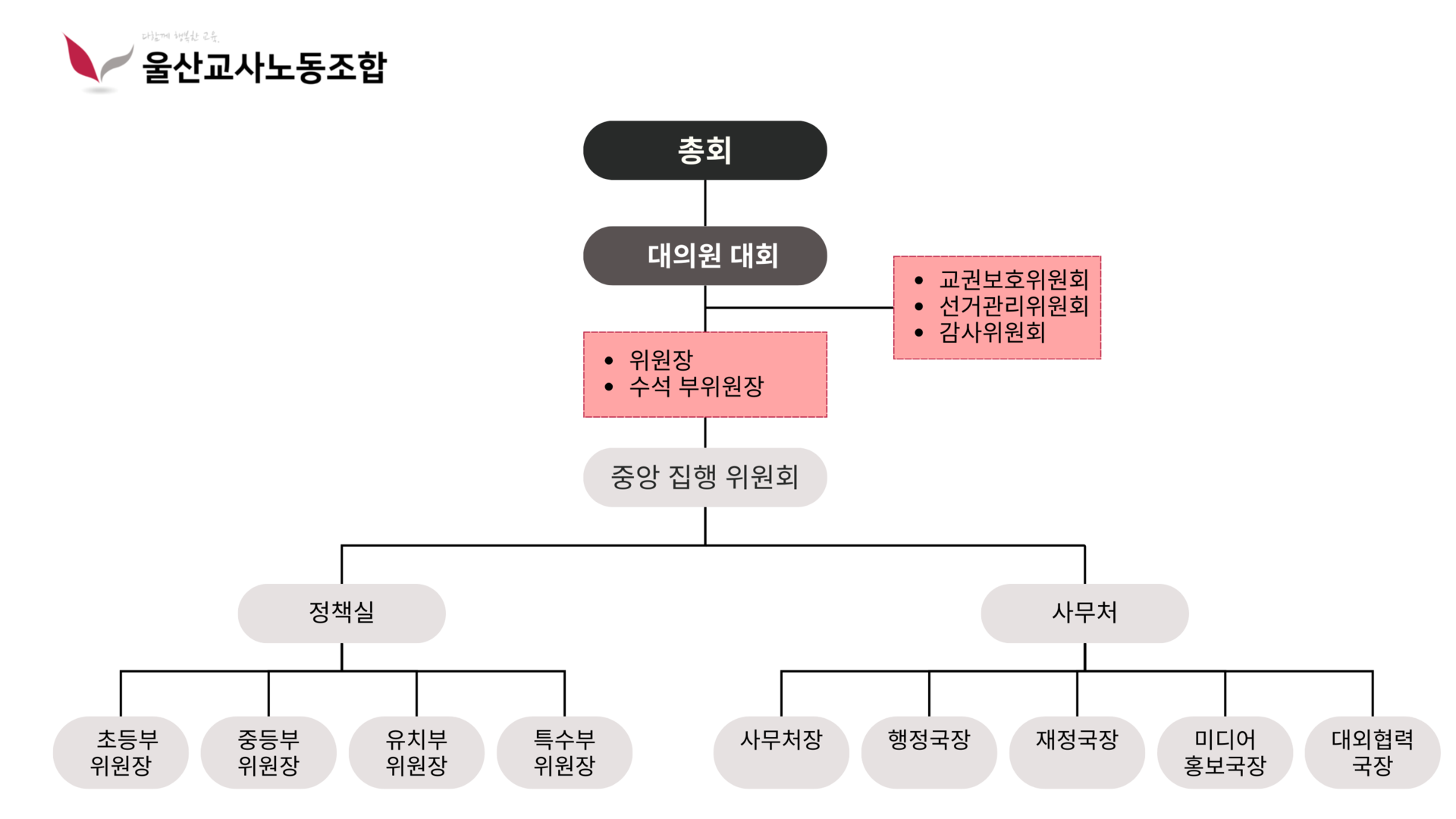 울산교사노동조합 조직도
