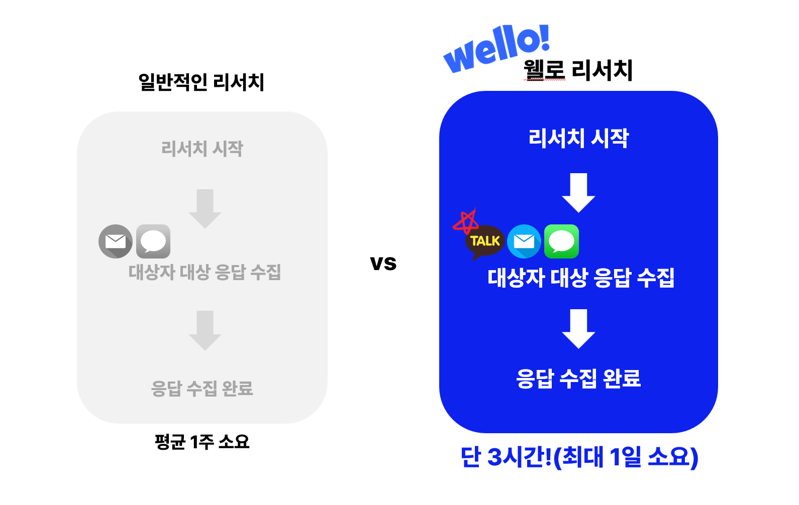 wello 자체 데이터 집계