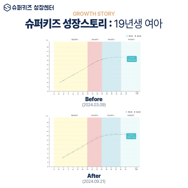 성장 솔루션으로 미래 키 향상 : 19년생 여아 김OO 예상 키 개선 사례 : 슈퍼키즈성장센터