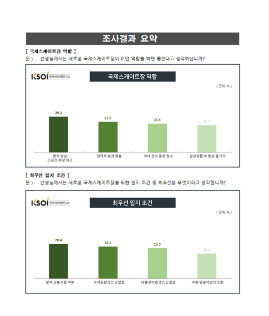 ‘24 6월 3일~5일 = 국제스케이트장 입지 관련 국민 인식 (본문 하단 첨부 파일 참고) : 한국사회여론연구소