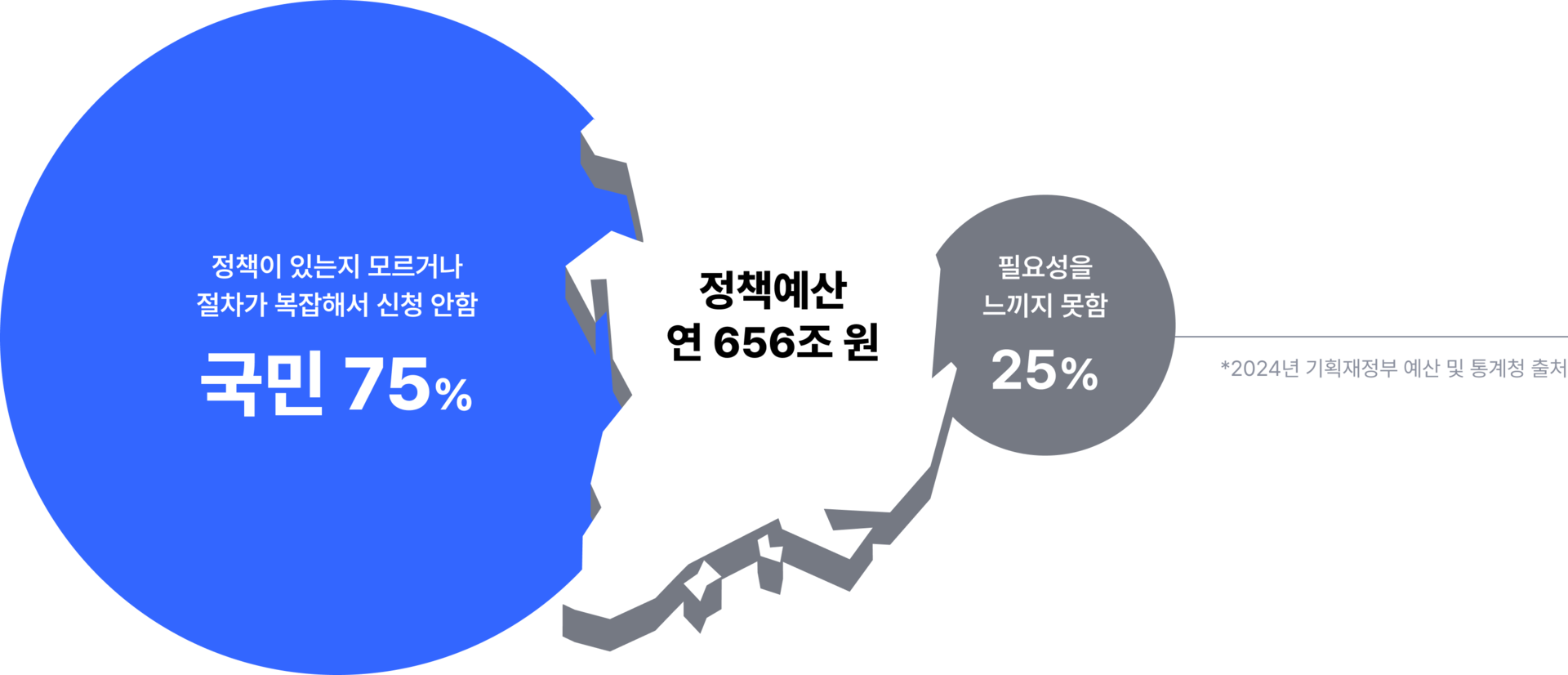 wello 자체 데이터 집계