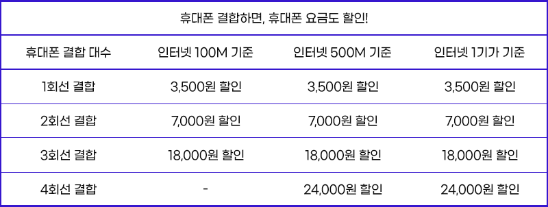 SK Btv POP 인터넷 휴대폰 결합 요금 할인 100MB 500MB 1GB