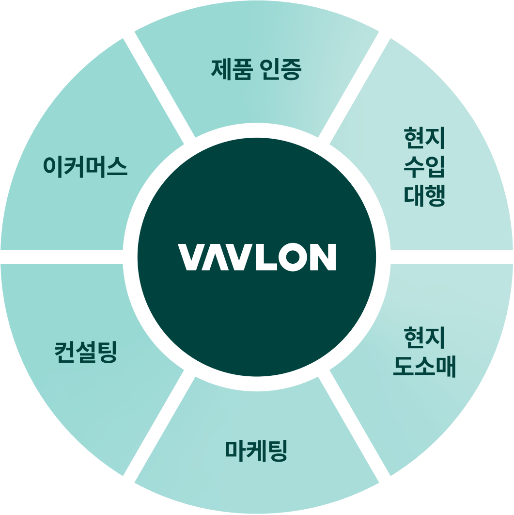 필리핀 수출 프로세스
