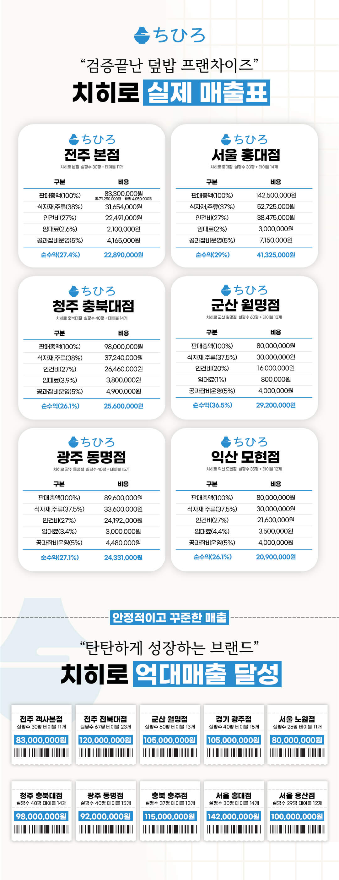 치히로, 덮밥창업, 덮밥프랜차이즈, 텐동창업, 요즘뜨는창업, 일식창업
