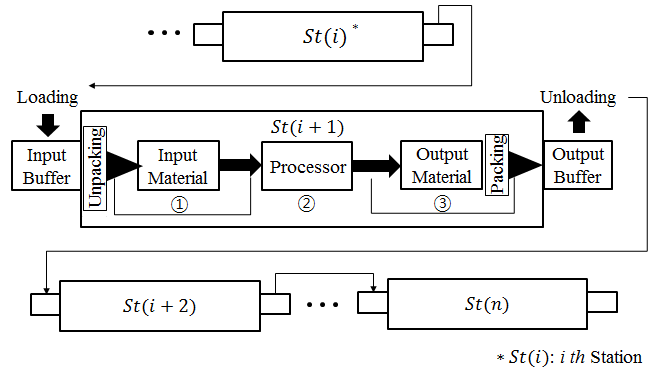7. Design Methodology of Process Layout considering Various Equipment ...