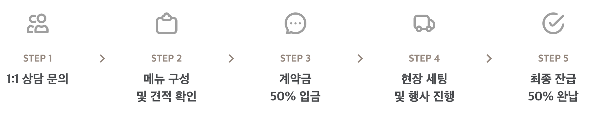 1:1 상담 문의 메뉴 구성 및 견적 확인 계약금 50% 입금 현장 세팅 및 행사 진행 최종 잔금 50% 완납