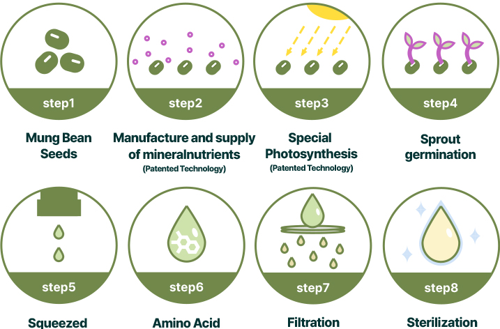 [Production process]