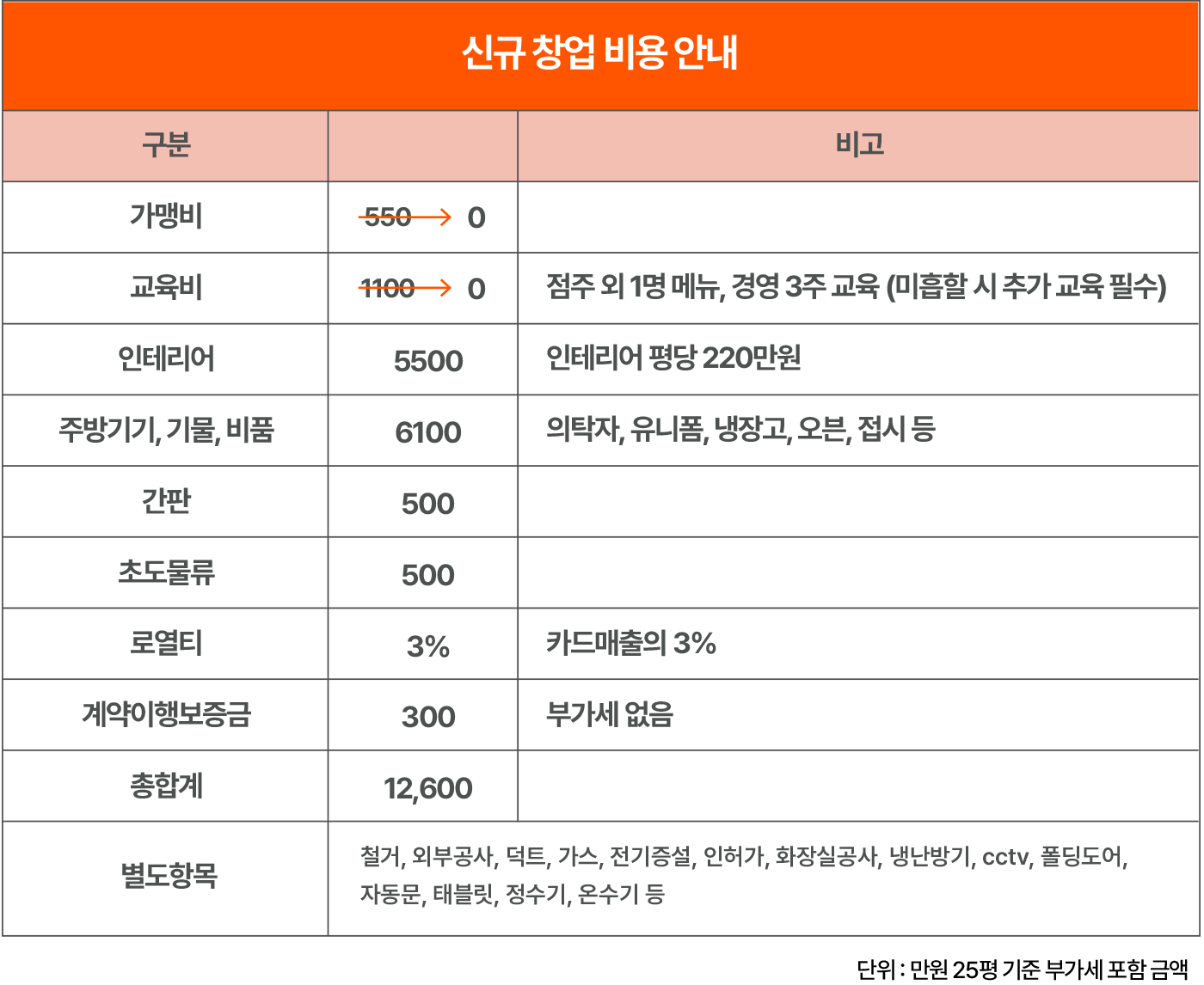 오테이블의 신규창업을 위한 비용표