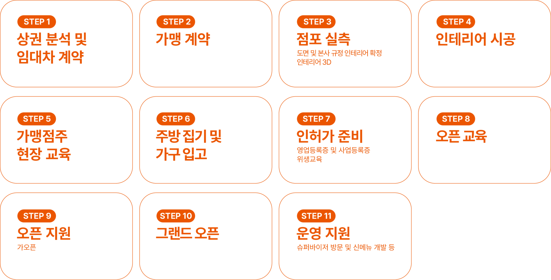 오테이블의 창업 로드맵 타임라인
