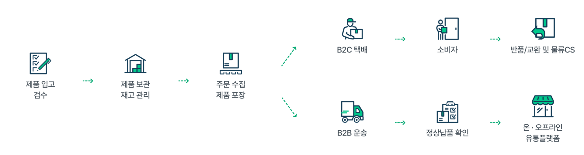 엔터라운드 국내 풀필먼트 제품 입고 검수 보관 재고관리 주문수집 제품 포장 B2C택배 반품 교환 B2B운송 온오프라인 유통플랫폼 배송 