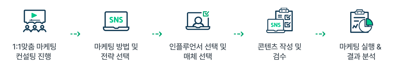 엔터라운브 글로벌 마케팅 글로벌 이커머스 최적화 인플루언서 SNS마케팅 지원 1:1맞춤 마케팅 컨설팅 콘텐츠 작성 및 검수 마케팅 실행 브랜드 인지도 구매전환 재고 