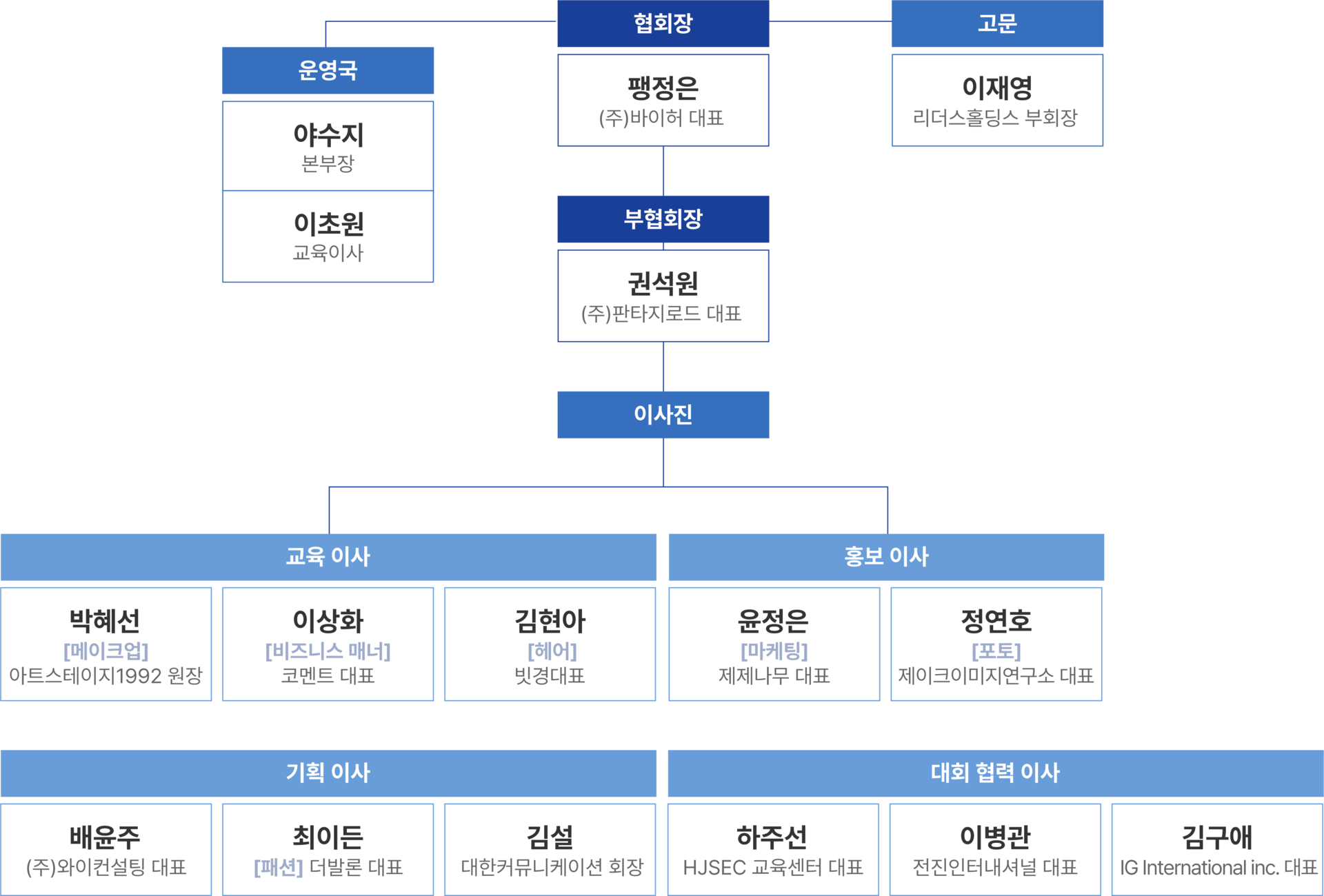 협회장: 팽정은(바이허대표), 고문: 이재영(리더스홀딩스부회장), 운영국: 야수지 본부장, 이초원 교육이사 , 부협회장: 권석원(주 판타지로드대표), 이사진- 교육이사:  메이크업 박혜선 아트스테이지 1992원장, 비즈니스매너 이상화 코멘트 대표, 헤어 김현아 빗경 대표, 홍보이사: 마케팅 윤정은 제제나무 대표, 포토 정연호 제이크이미지연구소 대표, 기획이사: 배윤주 주 와이컨설탱 대표, 패션 이상화 더발론대표, 김설 대한커뮤니케이션 회장, 대회협력이사: 하주선 HJSEC 교육센터 대표, 이병관 전진인터내셔널 대표, 김구애 IG International inc. 대표