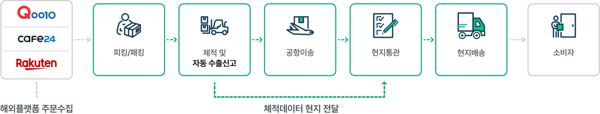 엔터라운드 일본특송 업무 프로세스 큐텐 카페24 라쿠텐 쇼핑몰 주문자동수집 피킹 패킹 체적  자동수출신고 공항이동 현지배송 일본배송 