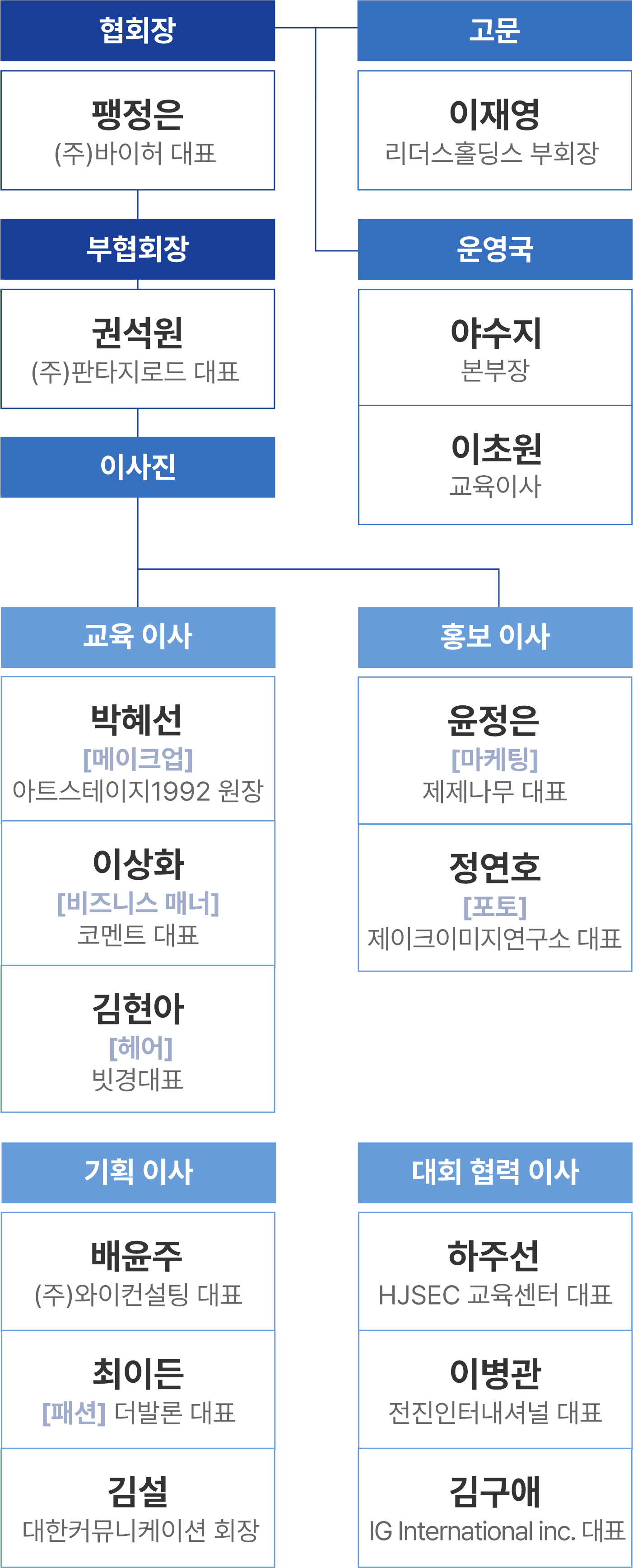 협회장: 팽정은(바이허대표), 고문: 이재영(리더스홀딩스부회장), 운영국: 야수지 본부장, 이초원 교육이사 , 부협회장: 권석원(주 판타지로드대표), 이사진- 교육이사:  메이크업 박혜선 아트스테이지 1992원장, 비즈니스매너 이상화 코멘트 대표, 헤어 김현아 빗경 대표, 홍보이사: 마케팅 윤정은 제제나무 대표, 포토 정연호 제이크이미지연구소 대표, 기획이사: 배윤주 주 와이컨설탱 대표, 패션 이상화 더발론대표, 김설 대한커뮤니케이션 회장, 대회협력이사: 하주선 HJSEC 교육센터 대표, 이병관 전진인터내셔널 대표, 김구애 IG International inc. 대표