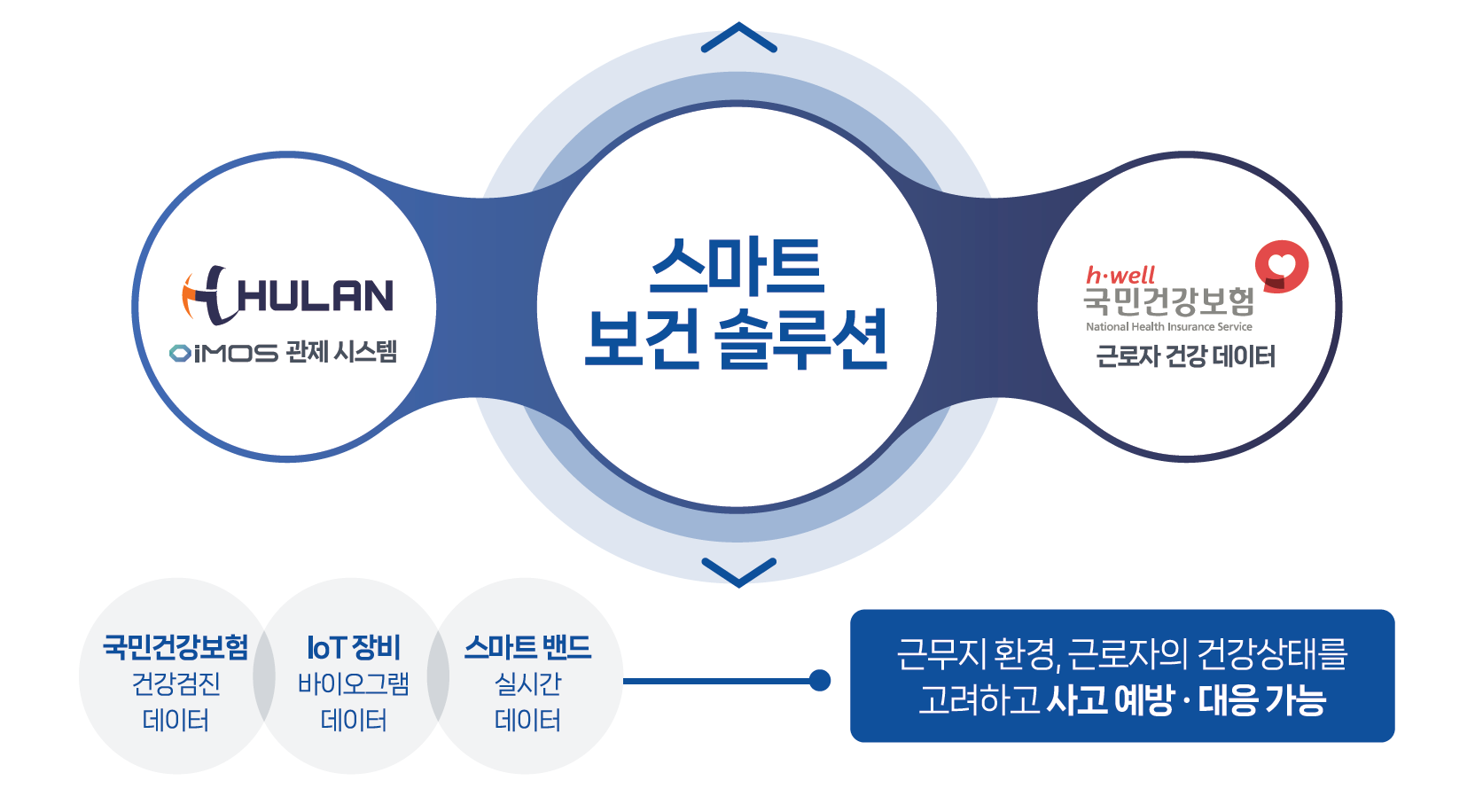 국민건강보험 건강검진 데이터, loT 안전 장비 및 스마트 밴드 데이터를 통합하여 근로자 건강 상태를 실시간 분석하고 사고 예방 및 대응이 가능한 휴랜의 스마트 보건 솔루션 구조도