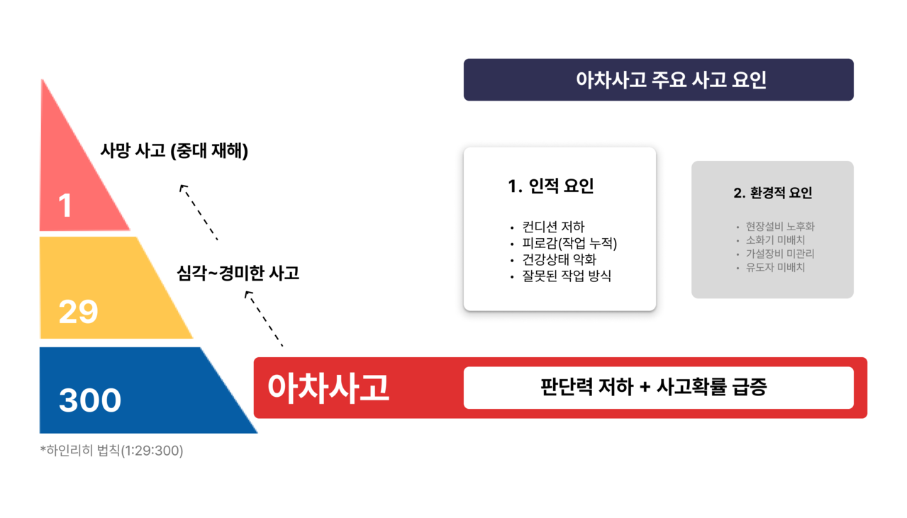 휴랜 스마트 보건솔루션이 필요한 이유를 설명하는 인포그래픽으로, 하인리히 법칙(1:29:300)에 따라 사망사고의 전조 증상인 아차사고의 주요 원인을 인적 요인과 환경적 요인으로 분석하며, 판단력 저하로 인한 사고 예방의 중요성을 강조한 시각자료