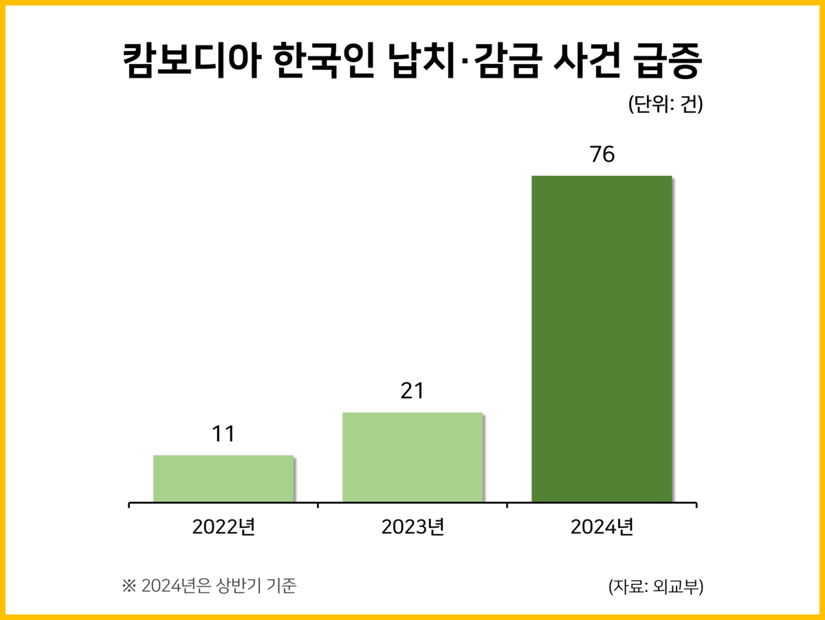 캄보디아 한국인 납치·감금 사건 급증 : 사회 일반 통계