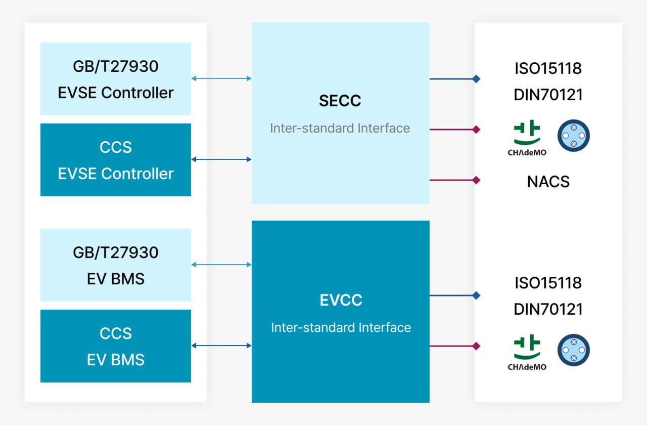 글로쿼드텍은 표준 간 변환을 가능케 하는 옵션을 지원합니다.