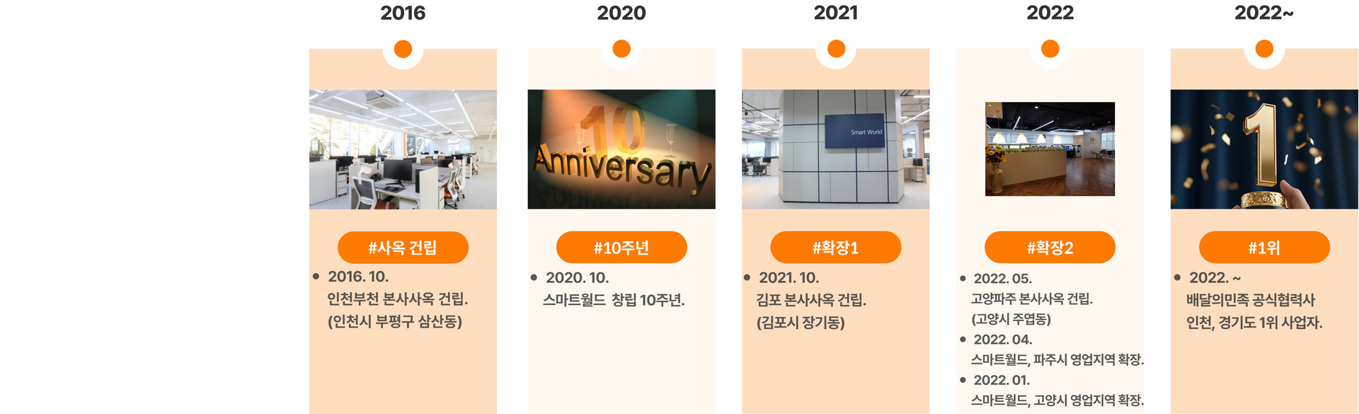 배민입점 대행 공식 파트너 스마트월드의 연혁.