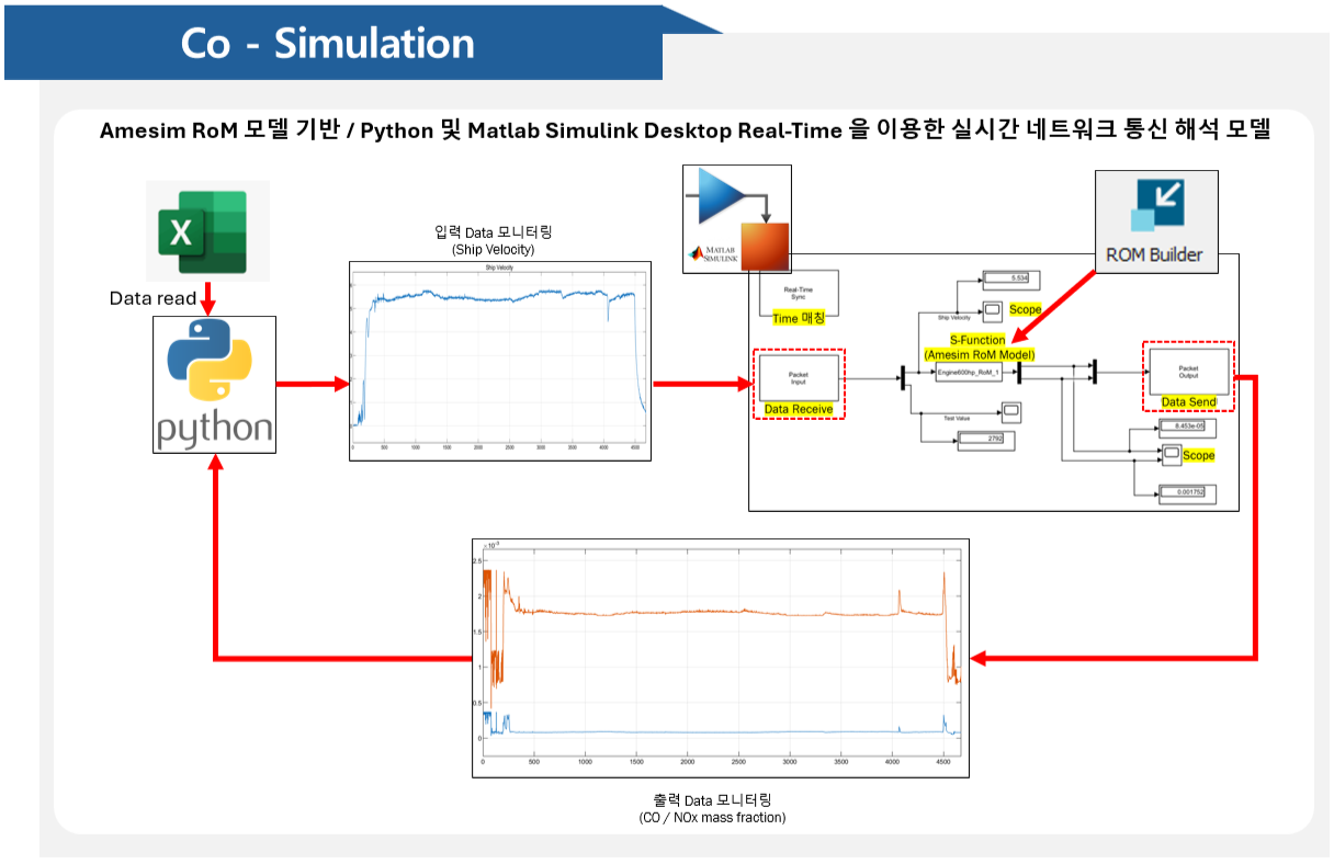 Amesim RoM 기반 Real Time  해석 기술