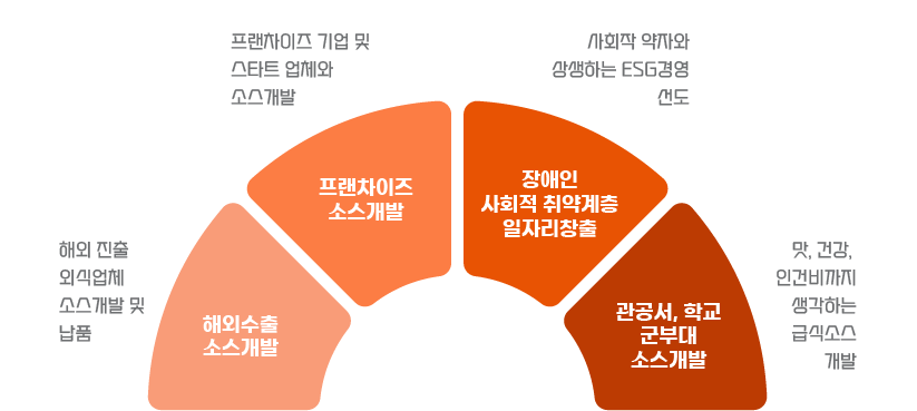 시간과 단가 절감 가능