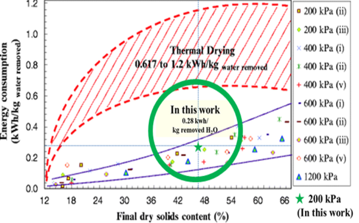 "Graph comparing energy consumption (kWh/kg water removed) versus final dry solids content (%), highlighting thermal drying range (0.617 to 1.2 kWh/kg) and showcasing this work's efficiency at 0.28 kWh/kg with 200 kPa pressure