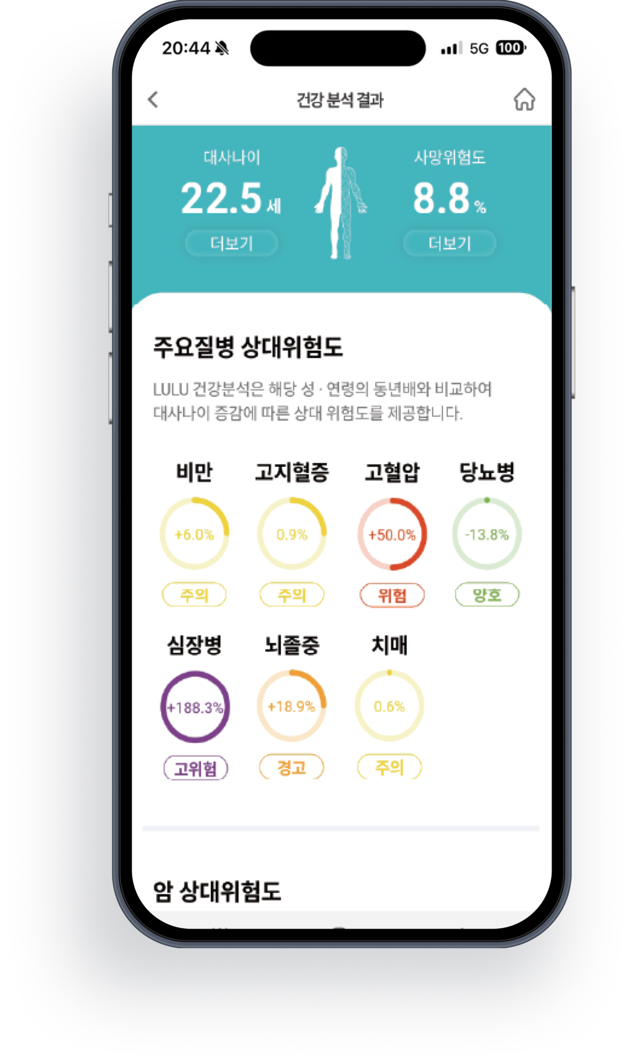 작업자 건강 분석 결과를 시각적으로 보여주는 스마트폰 앱 화면. 대사 나이, 사망위험도, 주요 질병별 상대위험도(비만, 고지혈증, 고혈압, 당뇨병 등)를 도식화한 인터페이스로, 스마트 보건 솔루션을 통한 건강 상태 모니터링을 설명함.