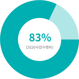 지구촌나눔운동은<br>후원금의 80%이상을 사업비로 사용합니다.