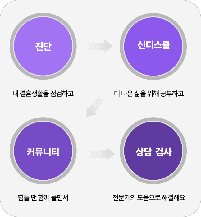 신디 부부 상담 절차